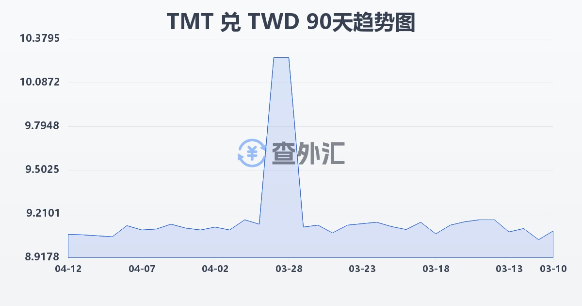 土库曼斯坦马纳特兑新台币(TMT/TWD)近90天汇率走势图