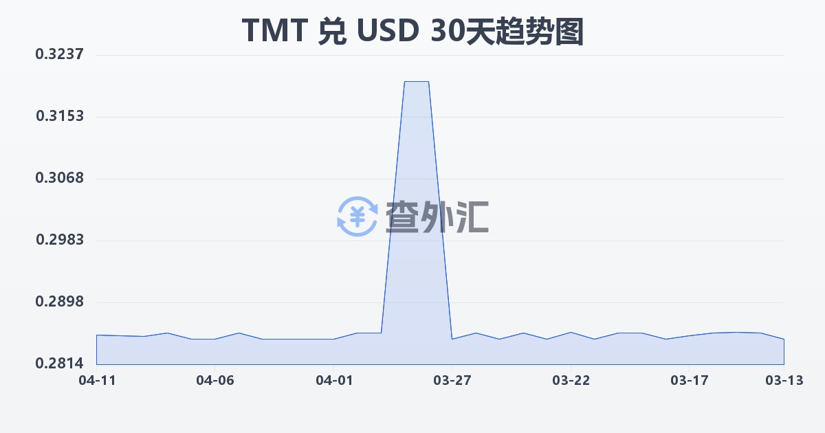 土库曼斯坦马纳特兑美元(TMT/USD)近30天汇率走势图
