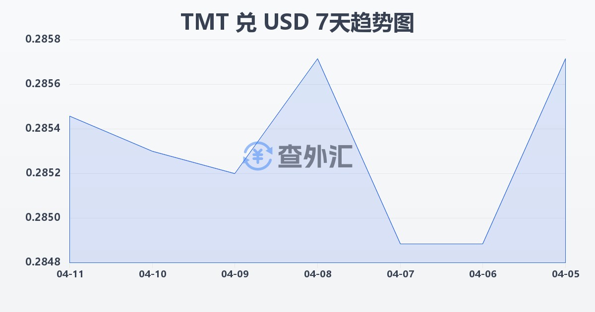 土库曼斯坦马纳特兑美元(TMT/USD)近7天汇率走势图