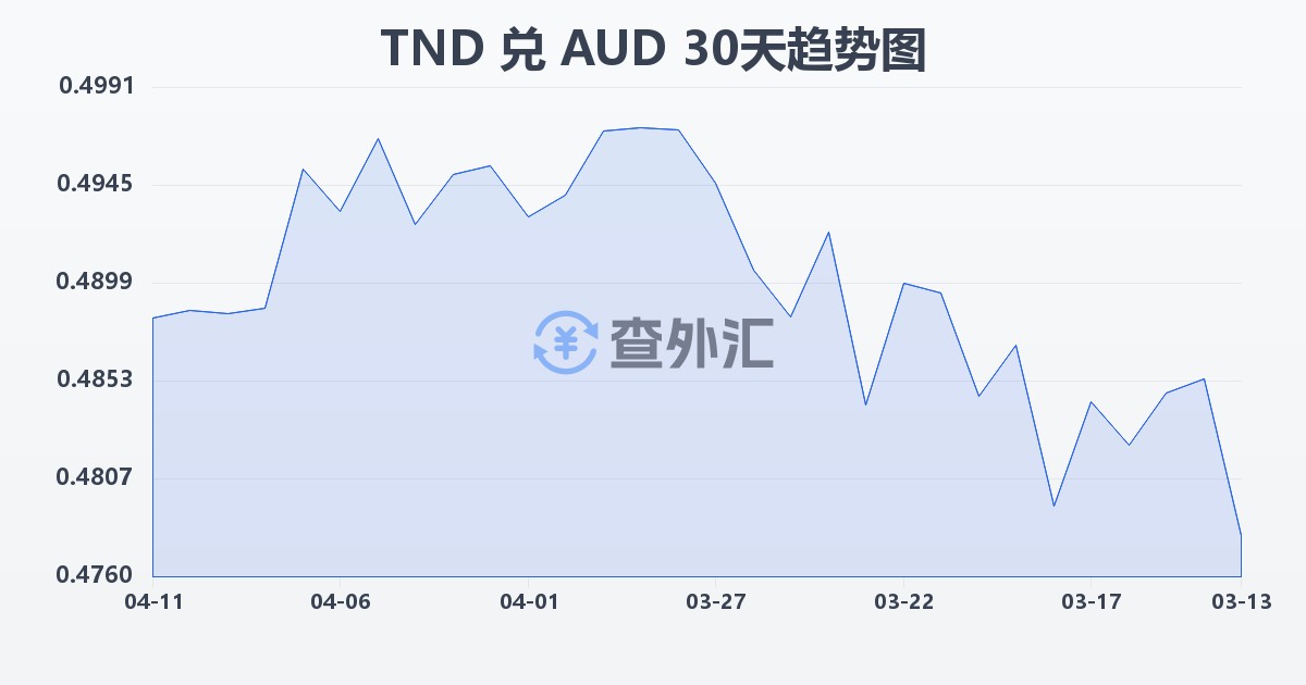 突尼斯第纳尔兑澳大利亚元(TND/AUD)近30天汇率走势图