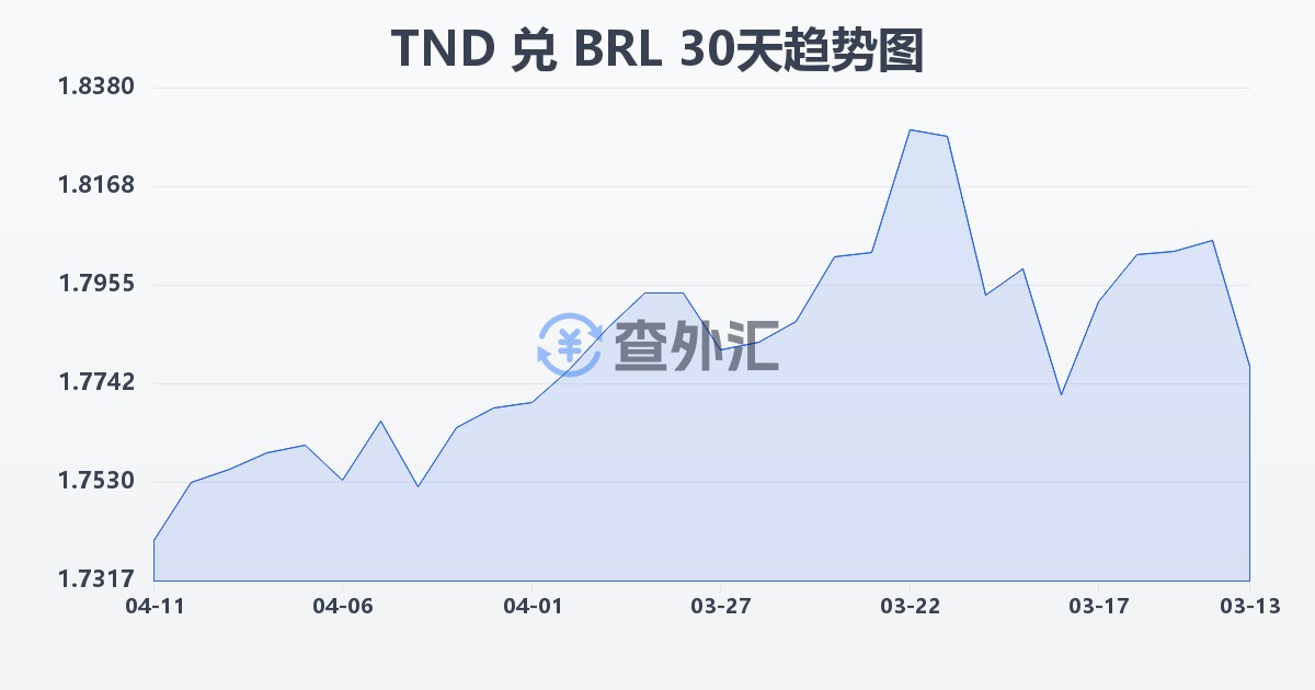 突尼斯第纳尔兑巴西雷亚尔(TND/BRL)近30天汇率走势图