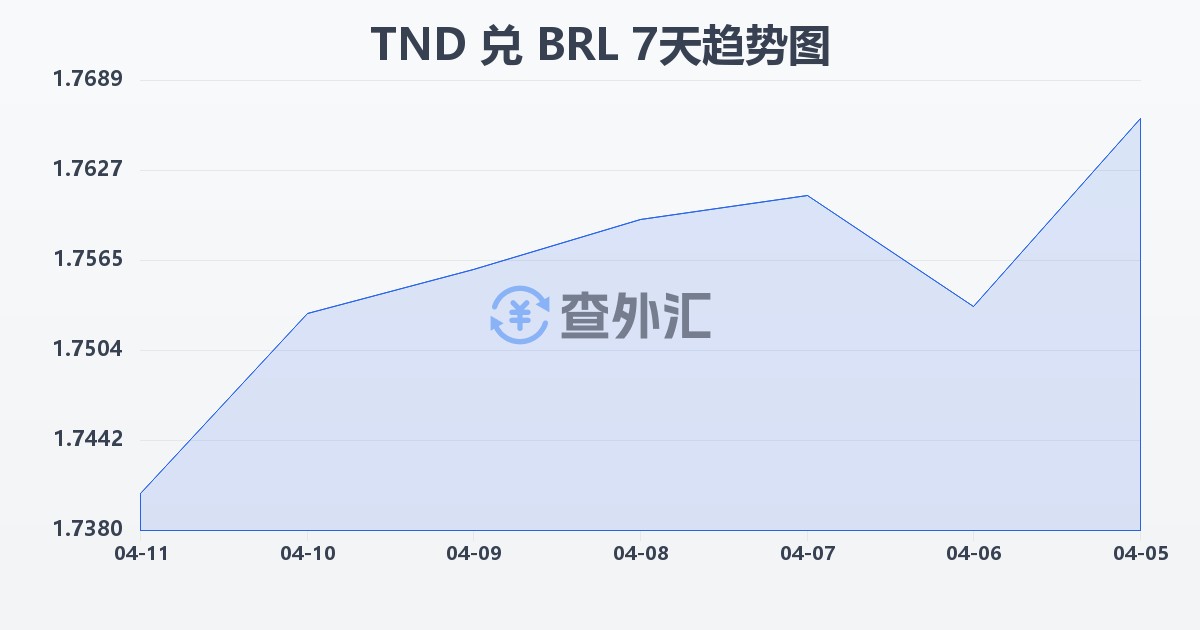 突尼斯第纳尔兑巴西雷亚尔(TND/BRL)近7天汇率走势图
