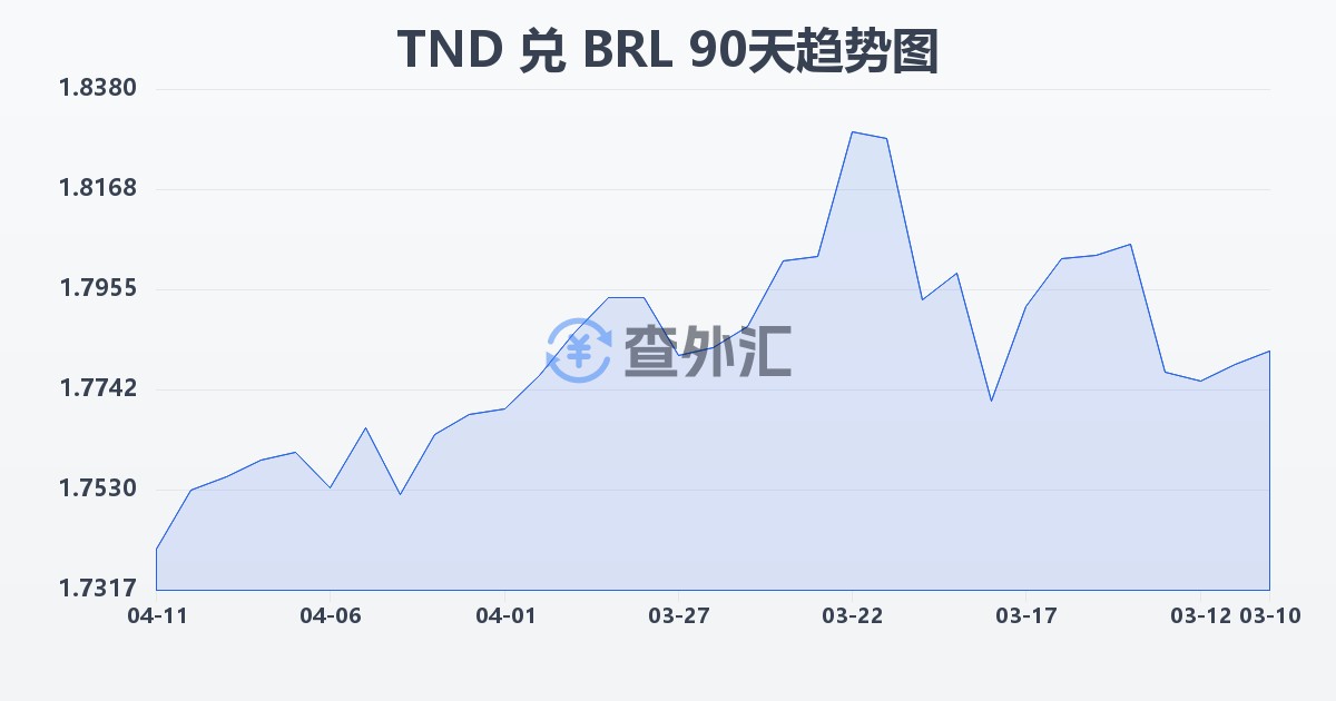 突尼斯第纳尔兑巴西雷亚尔(TND/BRL)近90天汇率走势图