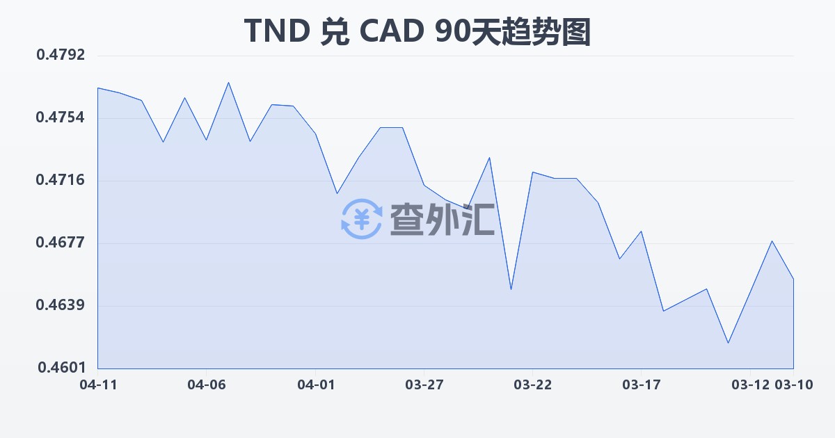 突尼斯第纳尔兑加拿大元(TND/CAD)近90天汇率走势图
