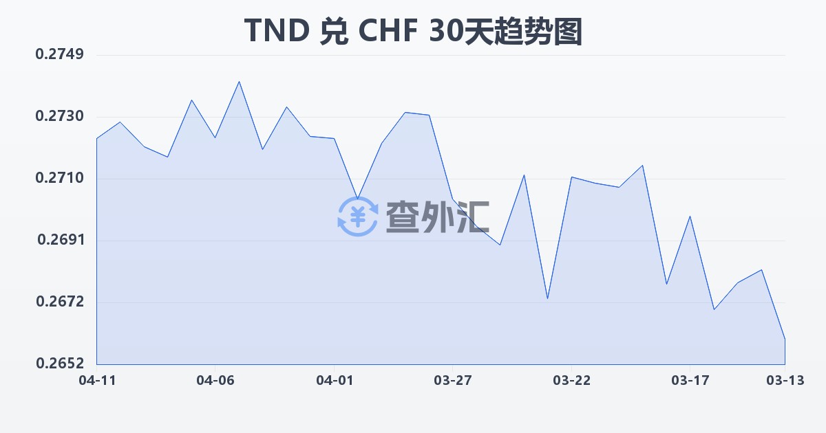 突尼斯第纳尔兑瑞士法郎(TND/CHF)近30天汇率走势图