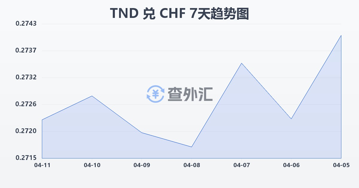 突尼斯第纳尔兑瑞士法郎(TND/CHF)近7天汇率走势图