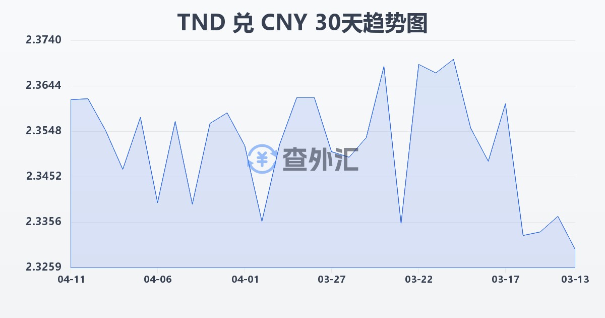 突尼斯第纳尔兑人民币(TND/CNY)近30天汇率走势图