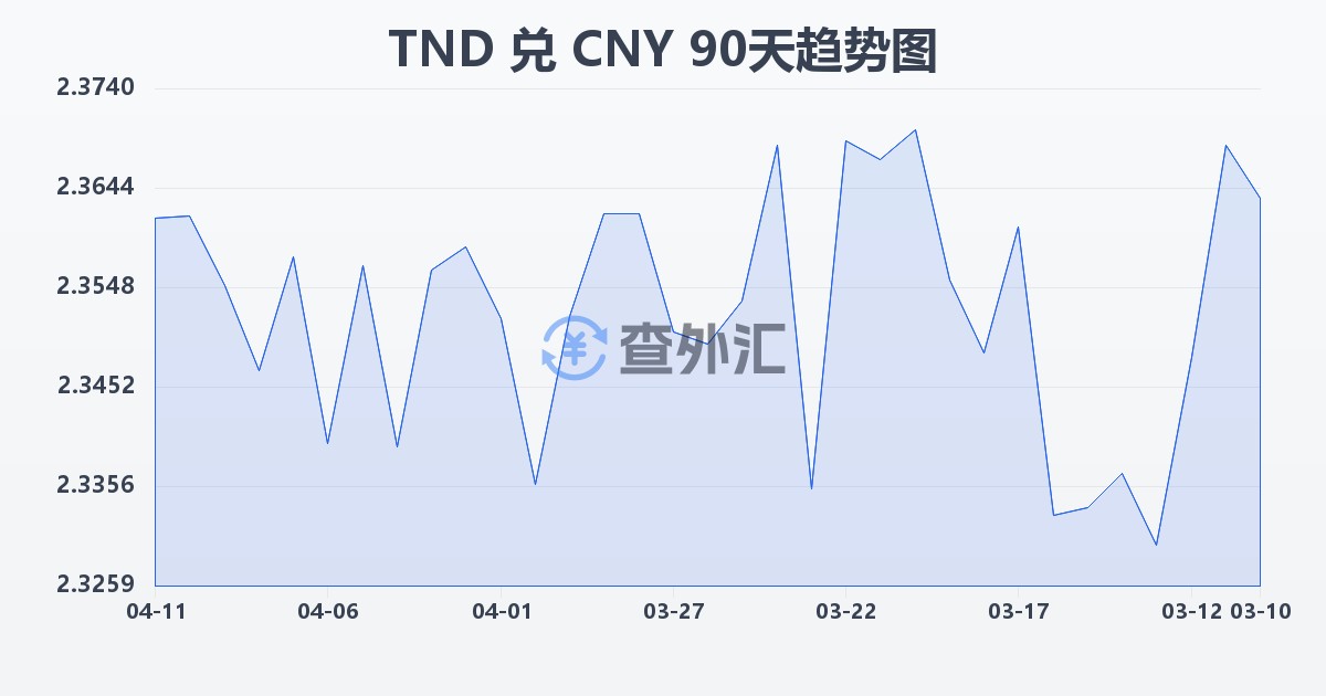 突尼斯第纳尔兑人民币(TND/CNY)近90天汇率走势图