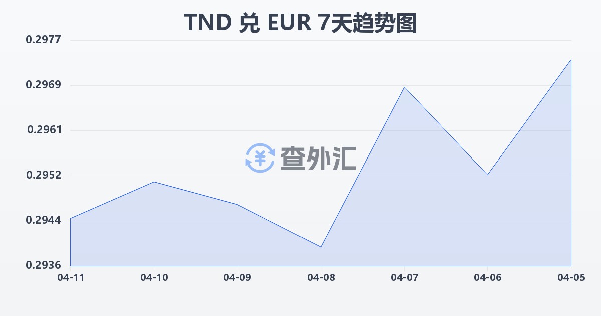 突尼斯第纳尔兑欧元(TND/EUR)近7天汇率走势图