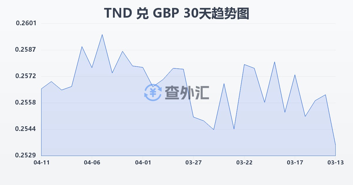 突尼斯第纳尔兑英镑(TND/GBP)近30天汇率走势图
