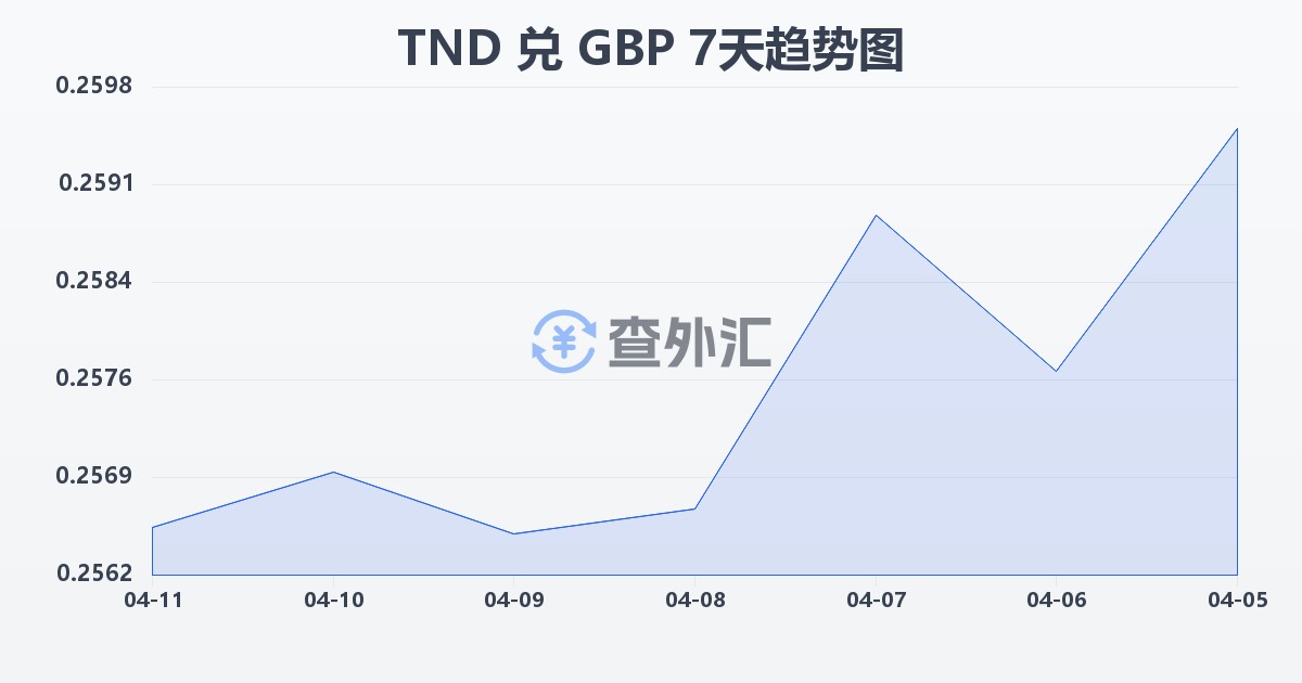 突尼斯第纳尔兑英镑(TND/GBP)近7天汇率走势图