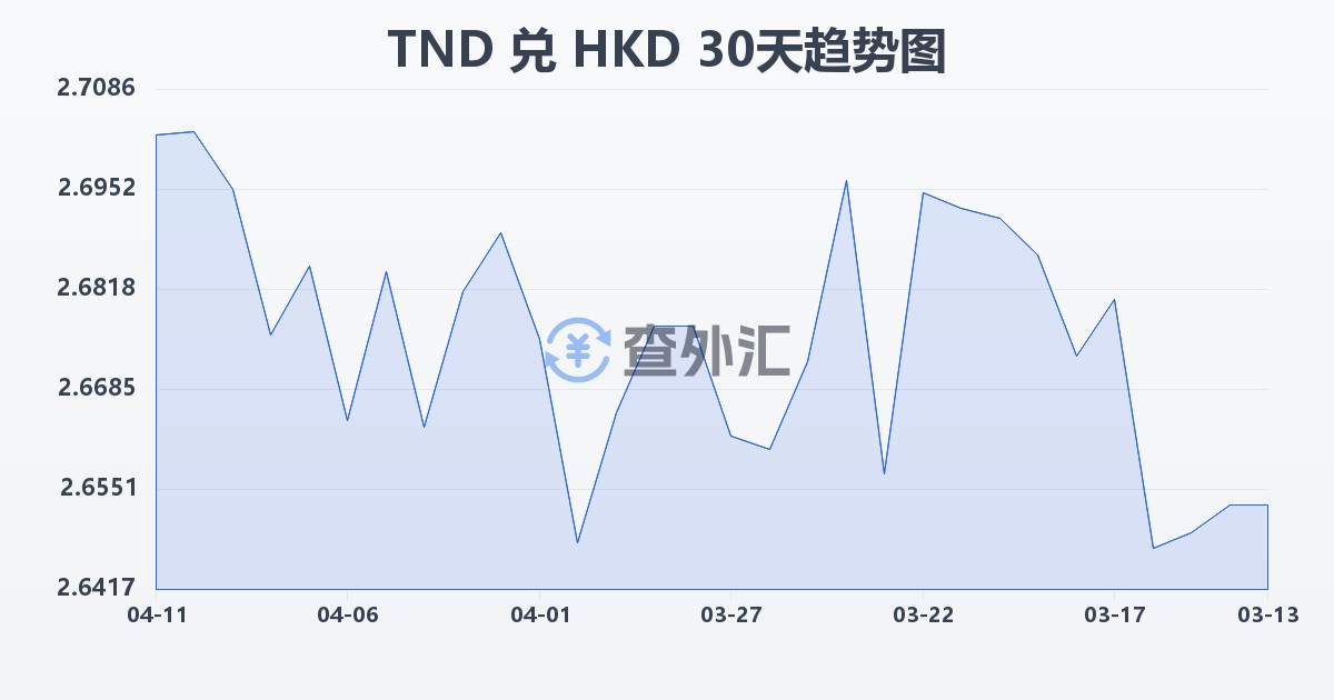 突尼斯第纳尔兑港币(TND/HKD)近30天汇率走势图