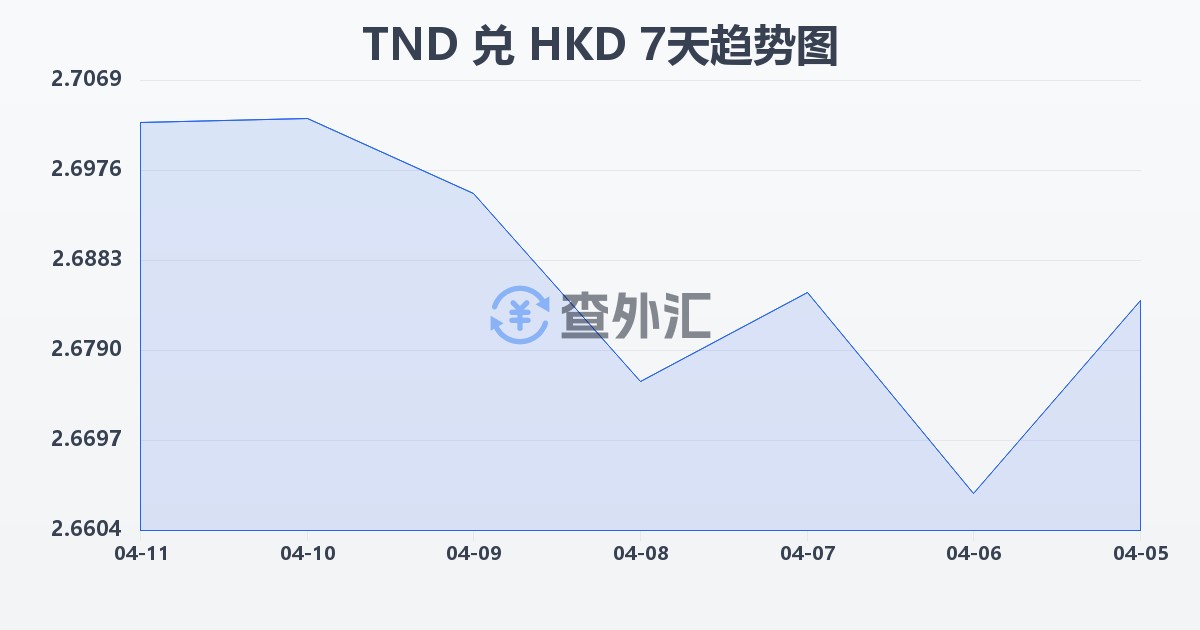 突尼斯第纳尔兑港币(TND/HKD)近7天汇率走势图