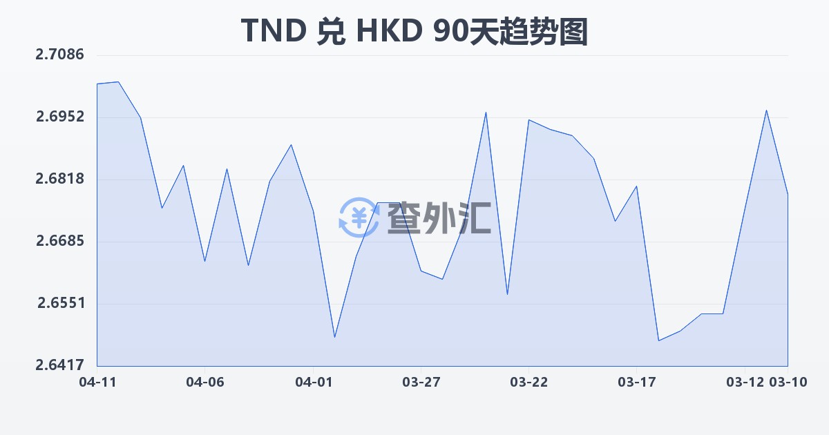 突尼斯第纳尔兑港币(TND/HKD)近90天汇率走势图