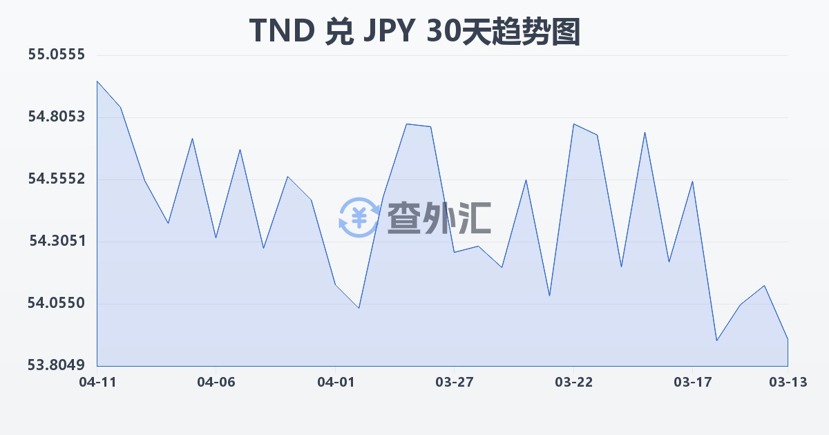 突尼斯第纳尔兑日元(TND/JPY)近30天汇率走势图