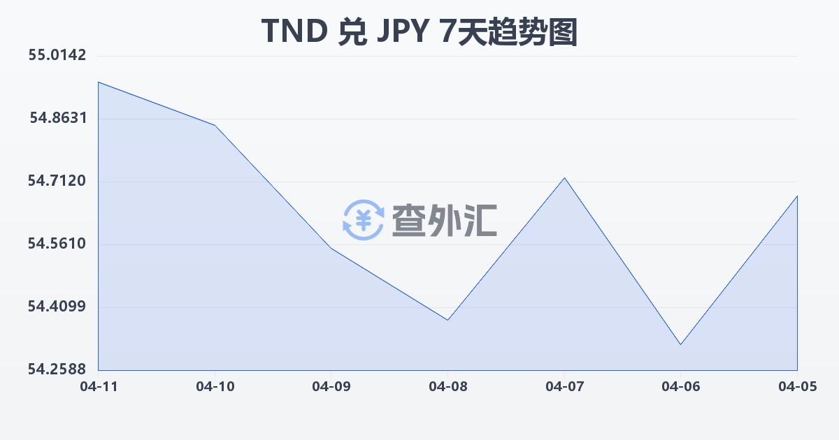 突尼斯第纳尔兑日元(TND/JPY)近7天汇率走势图