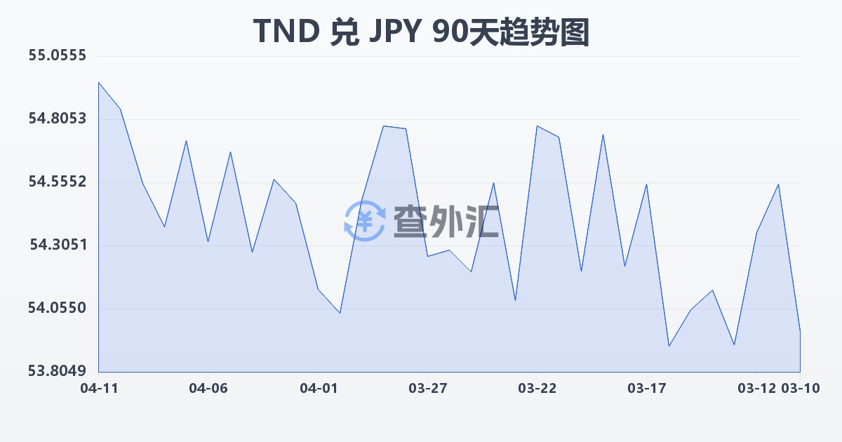突尼斯第纳尔兑日元(TND/JPY)近90天汇率走势图