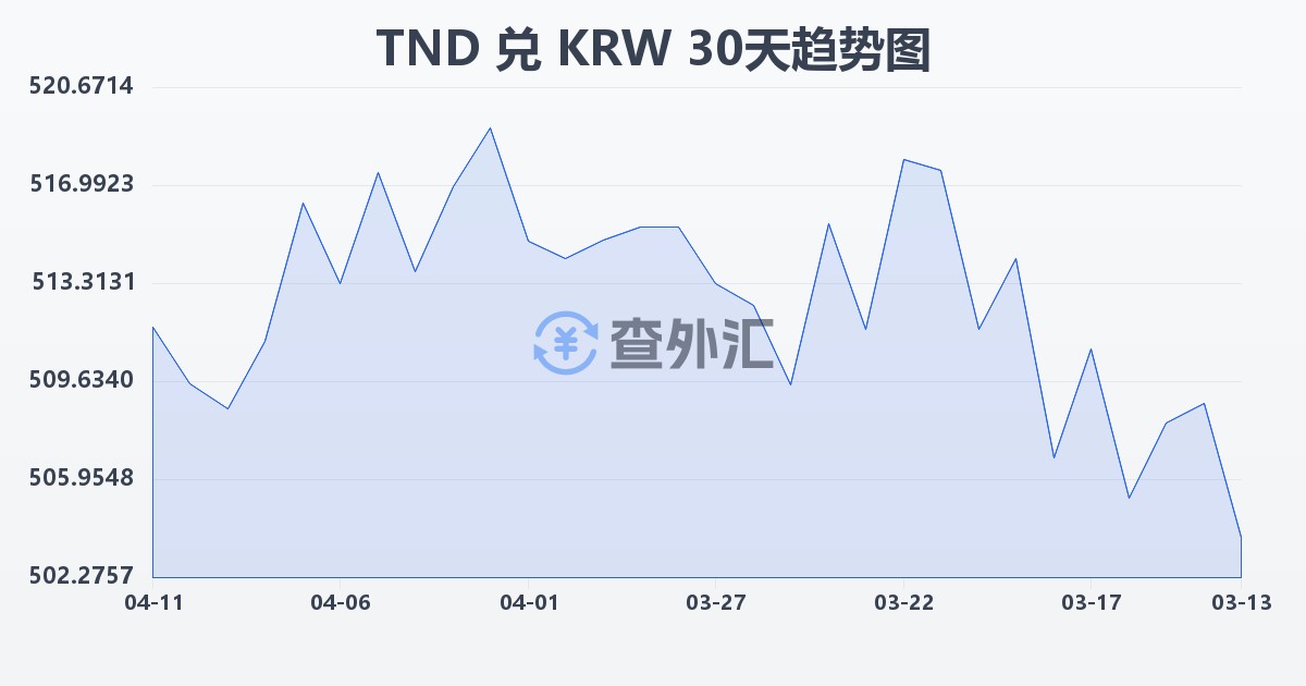 突尼斯第纳尔兑韩元(TND/KRW)近30天汇率走势图