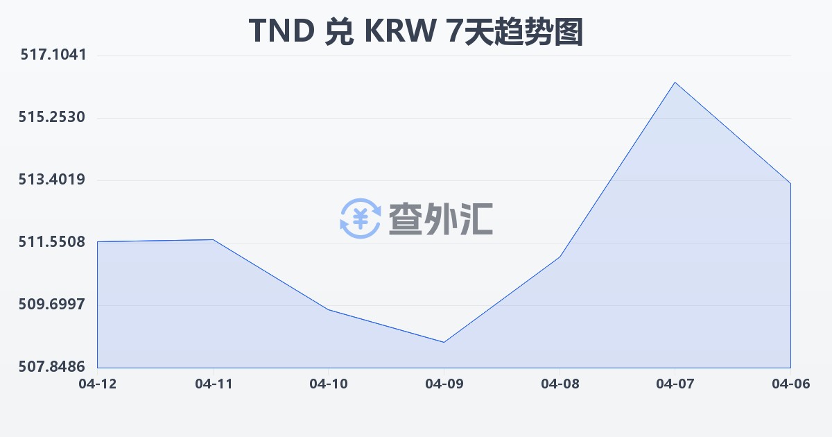 突尼斯第纳尔兑韩元(TND/KRW)近7天汇率走势图