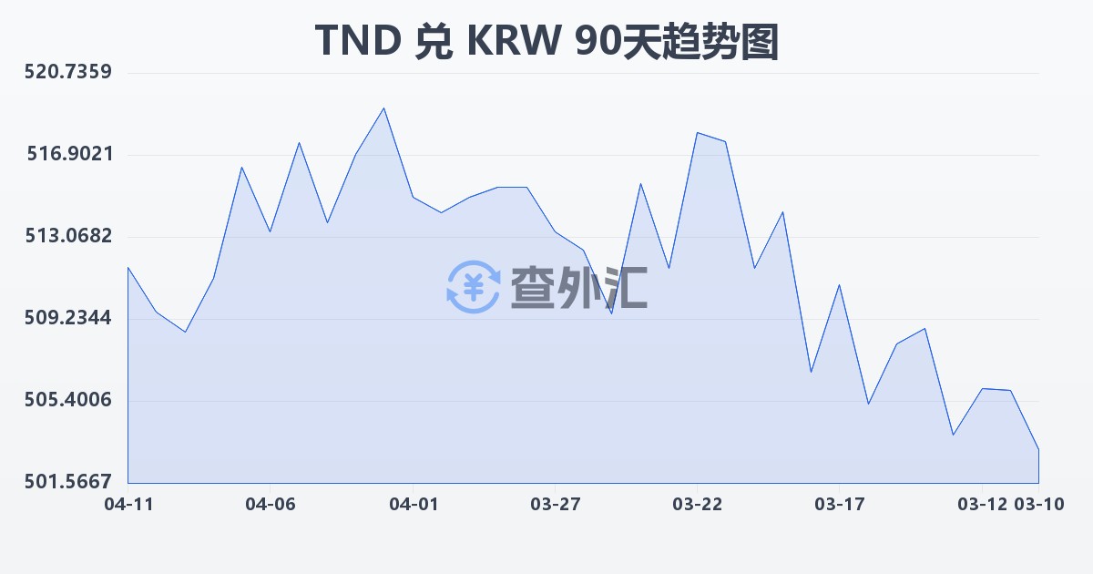 突尼斯第纳尔兑韩元(TND/KRW)近90天汇率走势图