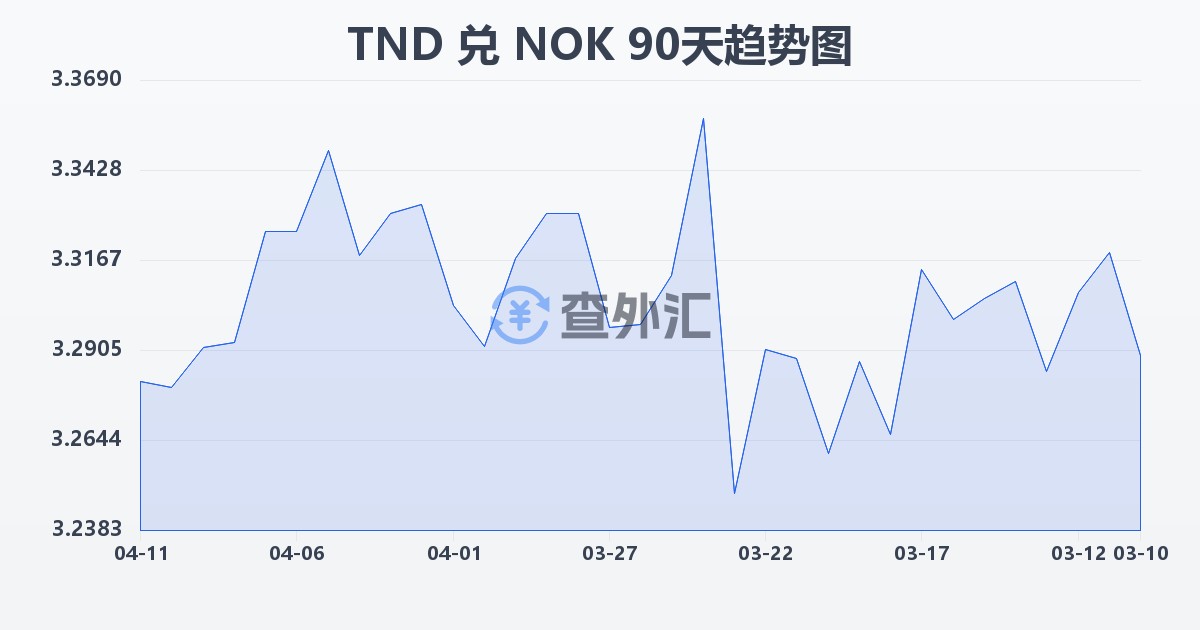 突尼斯第纳尔兑挪威克朗(TND/NOK)近90天汇率走势图