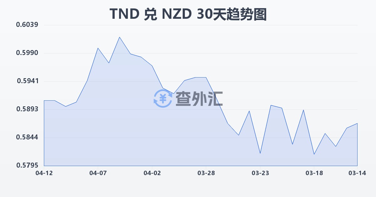 突尼斯第纳尔兑新西兰元(TND/NZD)近30天汇率走势图