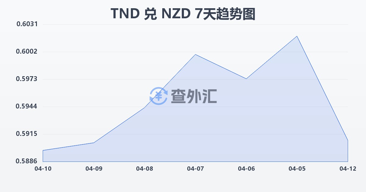 突尼斯第纳尔兑新西兰元(TND/NZD)近7天汇率走势图