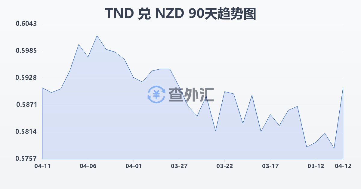 突尼斯第纳尔兑新西兰元(TND/NZD)近90天汇率走势图