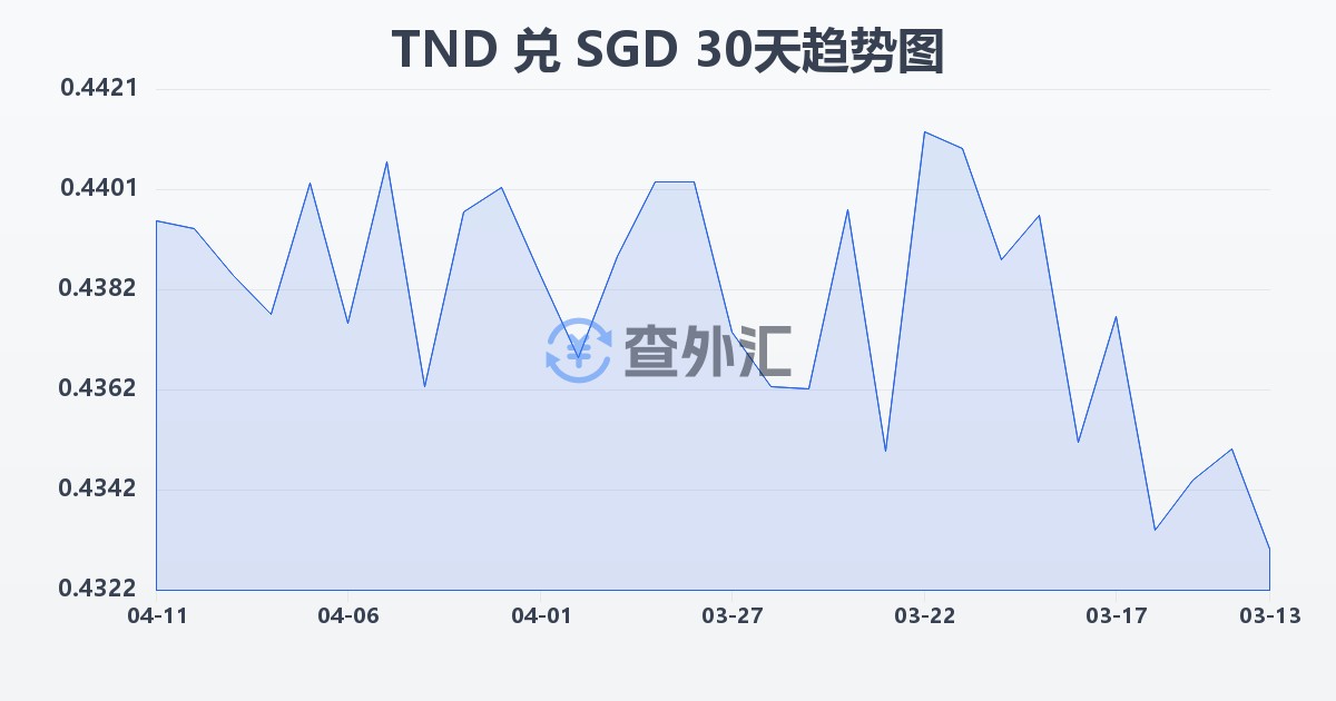 突尼斯第纳尔兑新加坡元(TND/SGD)近30天汇率走势图
