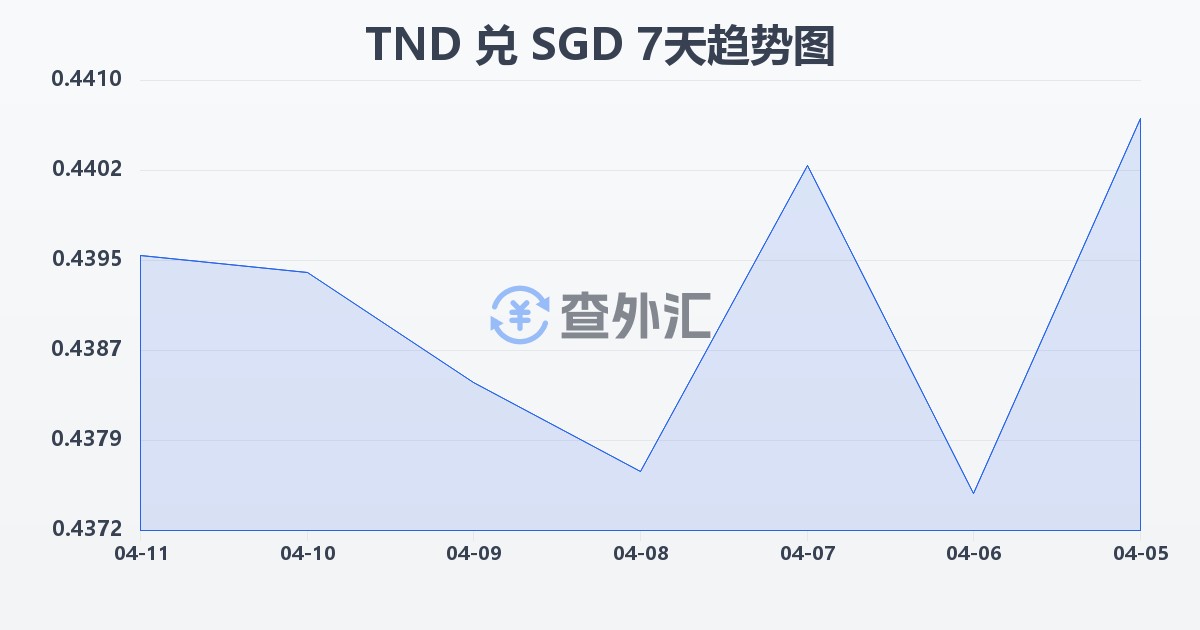 突尼斯第纳尔兑新加坡元(TND/SGD)近7天汇率走势图