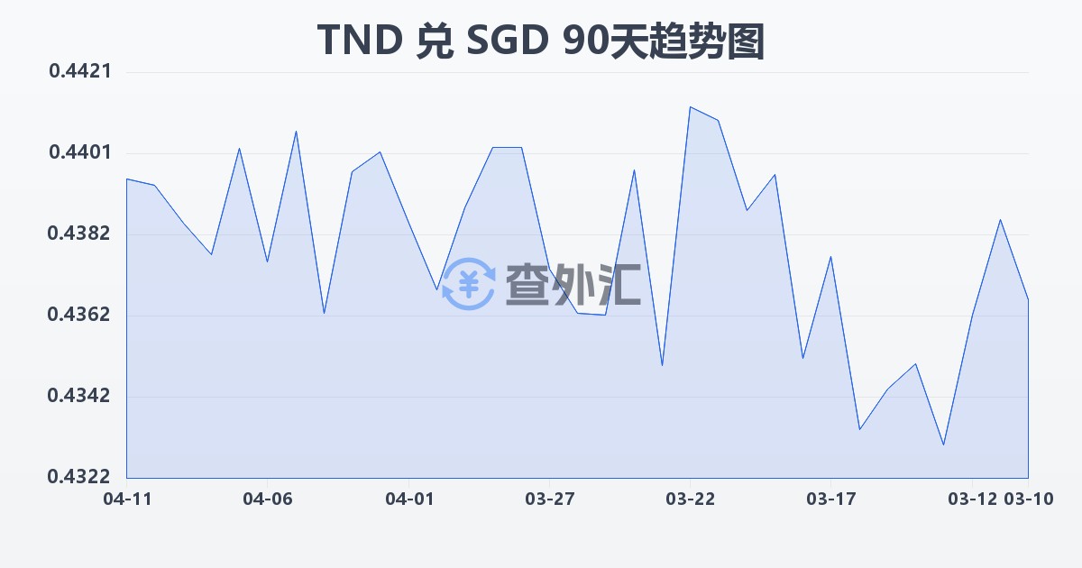 突尼斯第纳尔兑新加坡元(TND/SGD)近90天汇率走势图