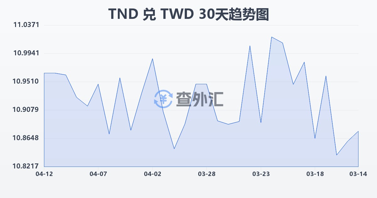 突尼斯第纳尔兑新台币(TND/TWD)近30天汇率走势图