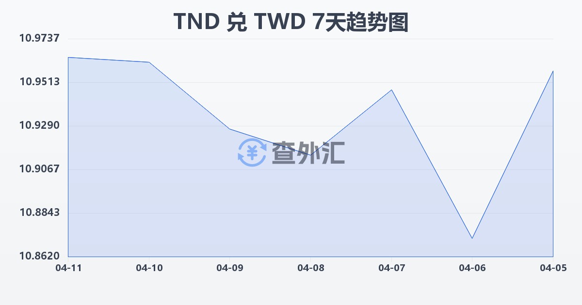 突尼斯第纳尔兑新台币(TND/TWD)近7天汇率走势图