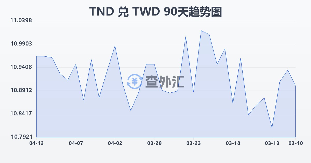 突尼斯第纳尔兑新台币(TND/TWD)近90天汇率走势图