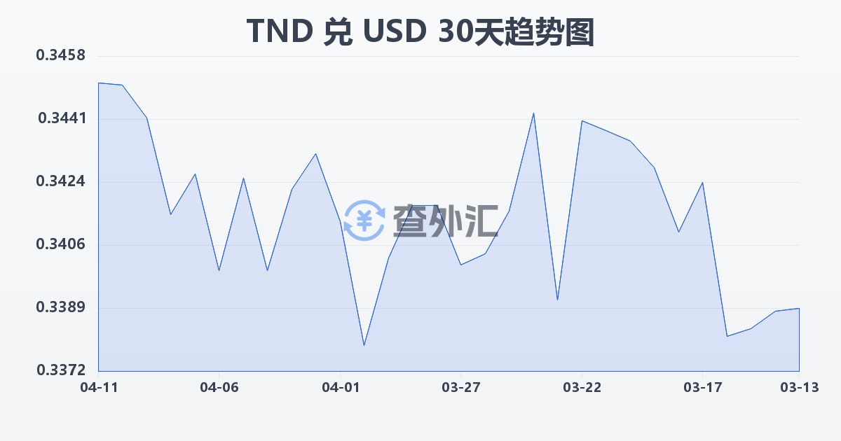 突尼斯第纳尔兑美元(TND/USD)近30天汇率走势图