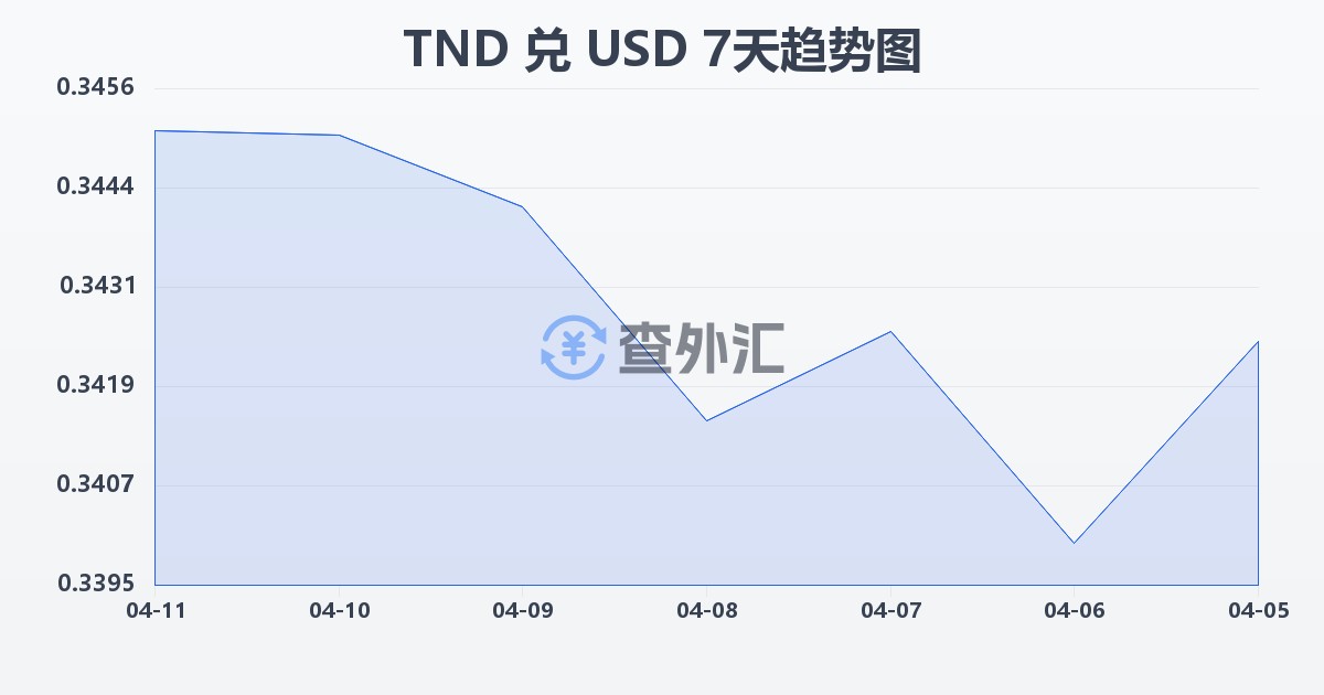 突尼斯第纳尔兑美元(TND/USD)近7天汇率走势图