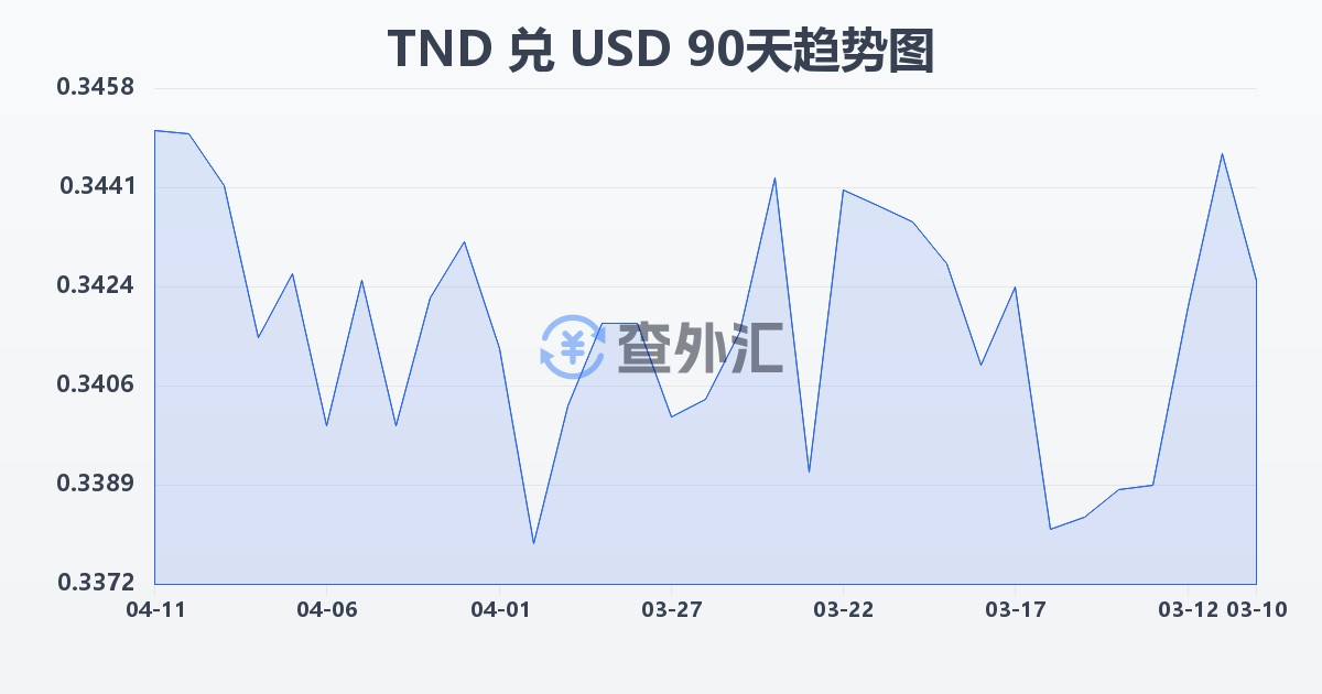 突尼斯第纳尔兑美元(TND/USD)近90天汇率走势图