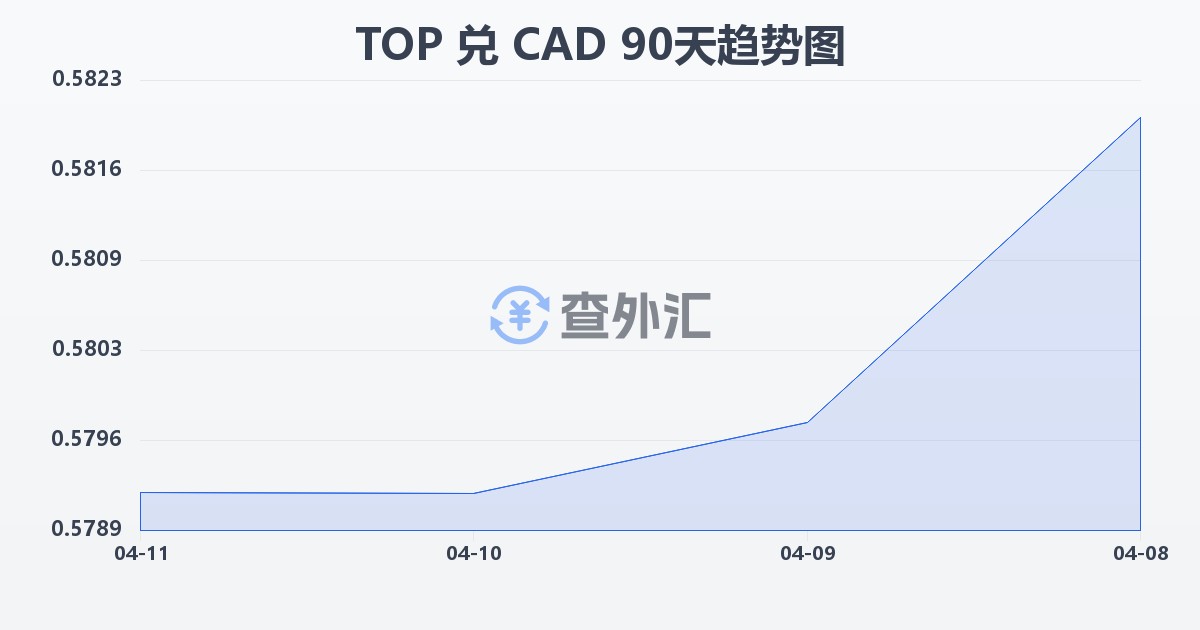 汤加潘加兑加拿大元(TOP/CAD)近90天汇率走势图