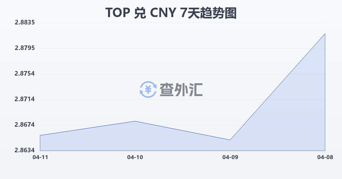 汤加潘加兑人民币(TOP/CNY)近7天汇率走势图