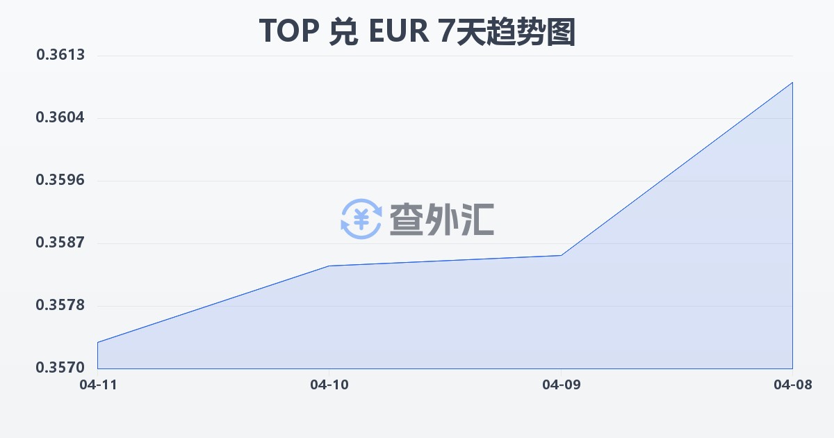 汤加潘加兑欧元(TOP/EUR)近7天汇率走势图