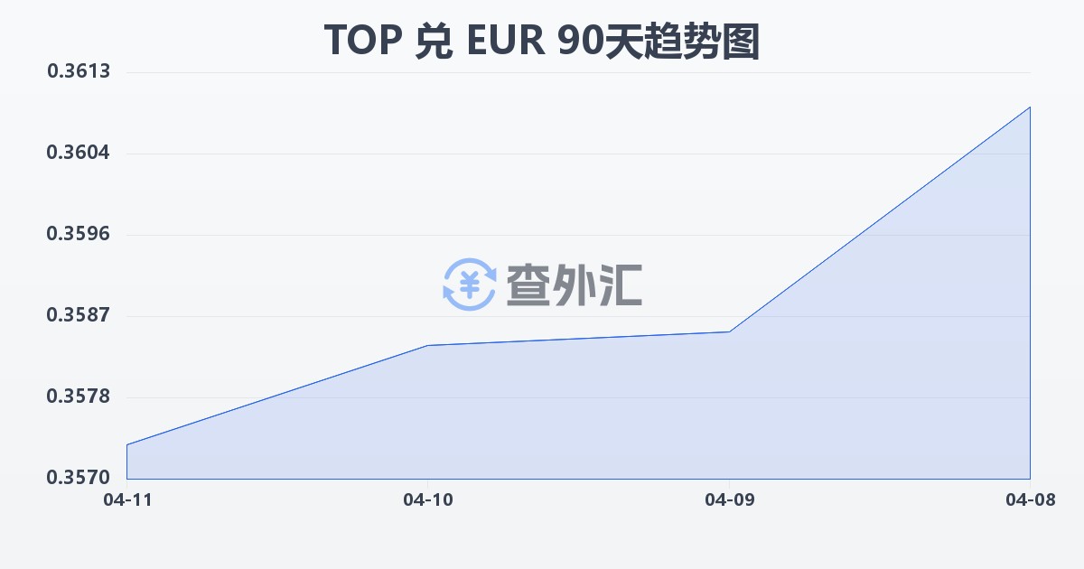 汤加潘加兑欧元(TOP/EUR)近90天汇率走势图