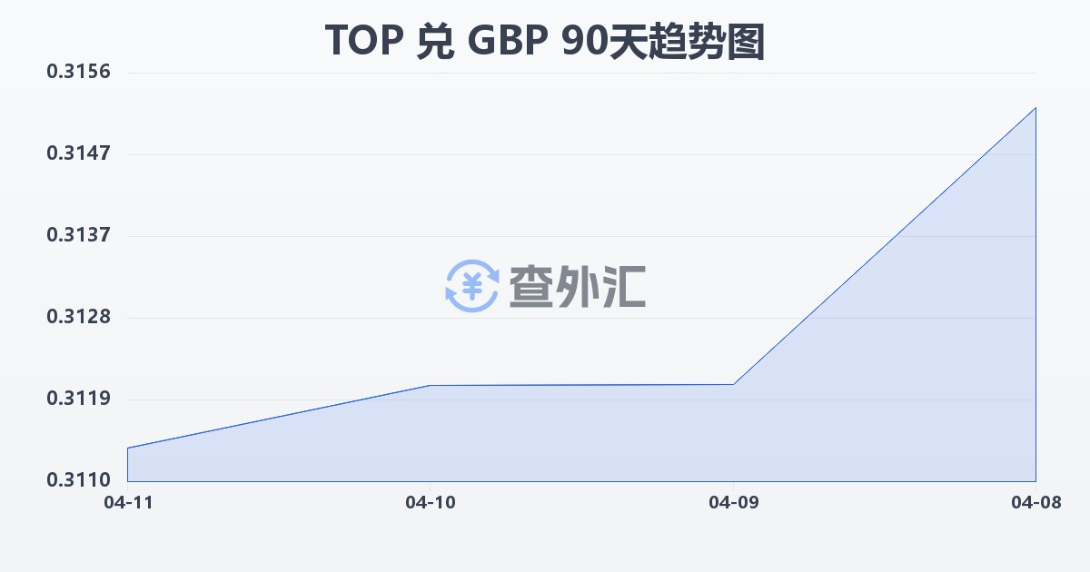 汤加潘加兑英镑(TOP/GBP)近90天汇率走势图