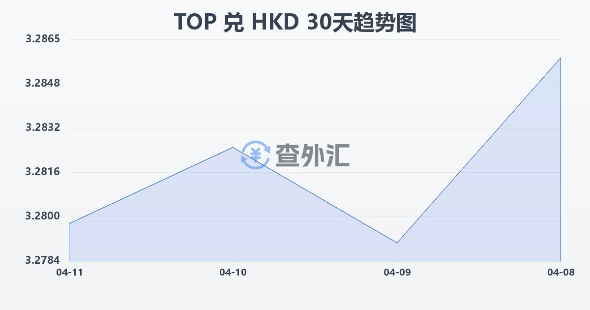 汤加潘加兑港币(TOP/HKD)近30天汇率走势图