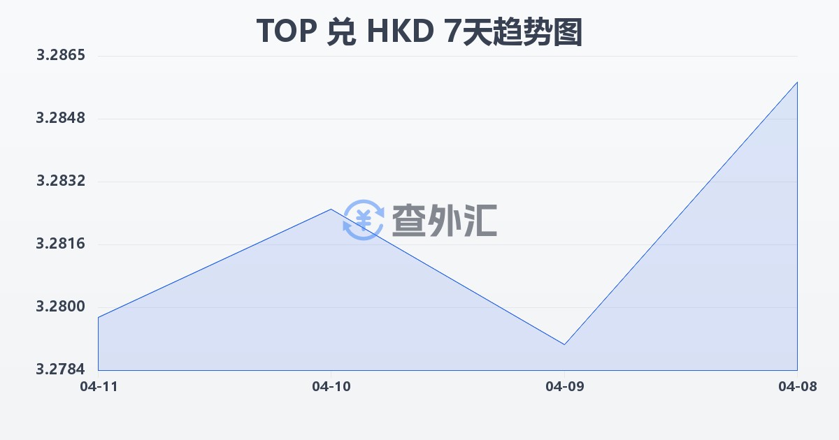 汤加潘加兑港币(TOP/HKD)近7天汇率走势图
