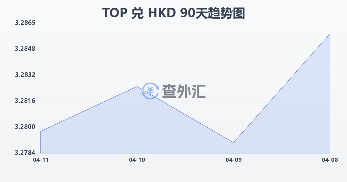 汤加潘加兑港币(TOP/HKD)近90天汇率走势图