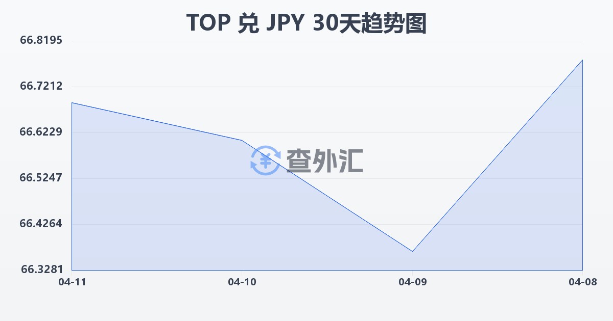 汤加潘加兑日元(TOP/JPY)近30天汇率走势图