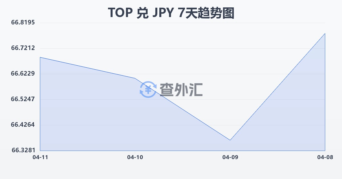 汤加潘加兑日元(TOP/JPY)近7天汇率走势图