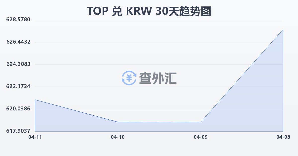 汤加潘加兑韩元(TOP/KRW)近30天汇率走势图