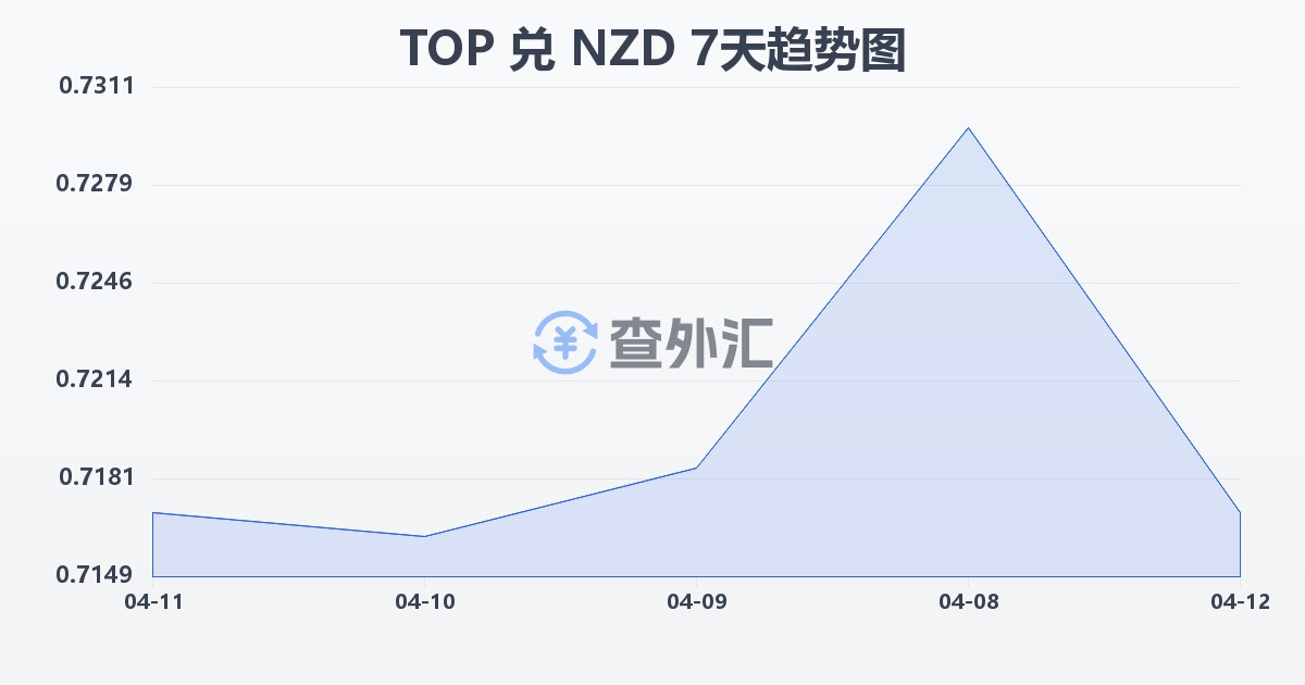 汤加潘加兑新西兰元(TOP/NZD)近7天汇率走势图