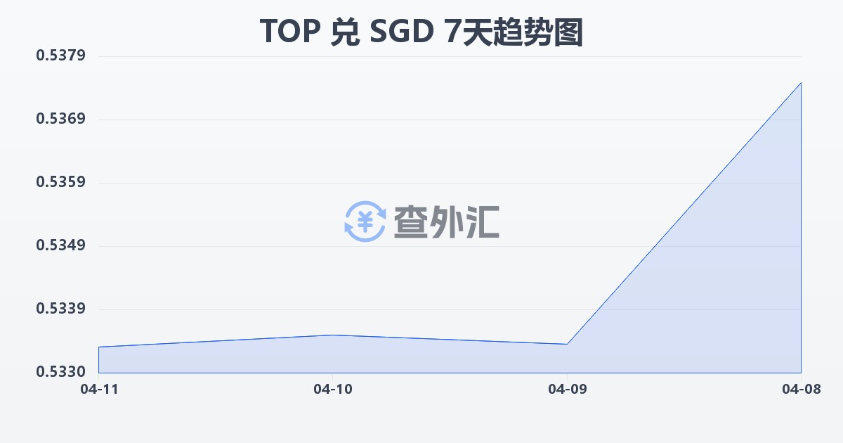 汤加潘加兑新加坡元(TOP/SGD)近7天汇率走势图